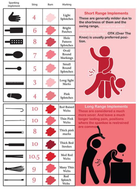 Corporal Punishment - Levels of Pain